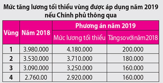 Mức lương tối thiểu vùng năm 2019